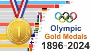 Welche Nation gewann bis 2024 die meisten Goldmedaillen? | Was gelernt | Was is hier eigentlich los?
