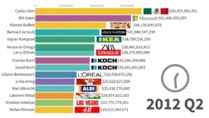 Die (angeblich) reichsten Menschen der Welt von 1984 bis 2025 | Was gelernt | Was is hier eigentlich los?